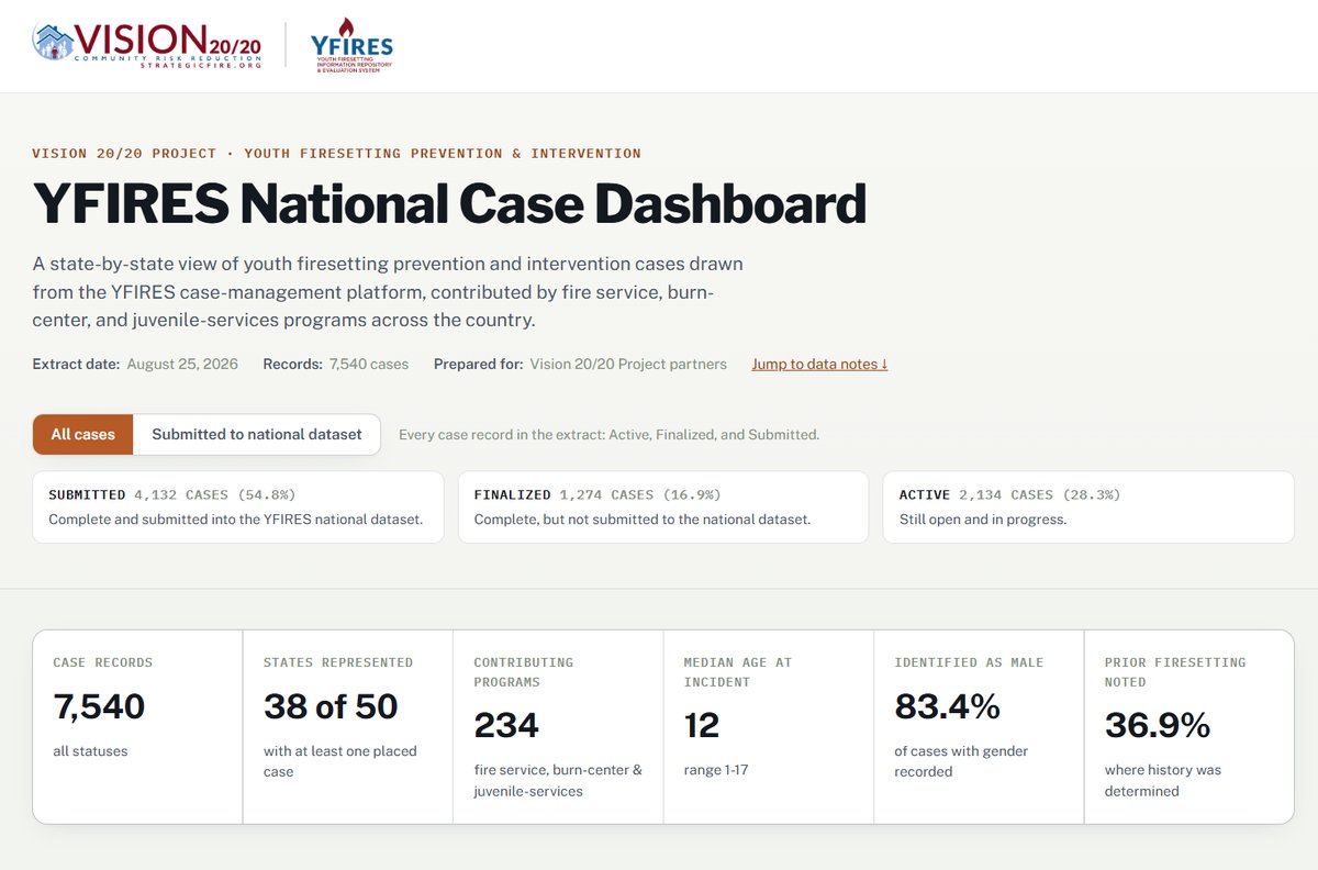 YFIRES National Case Dashboard showing nationwide case statistics